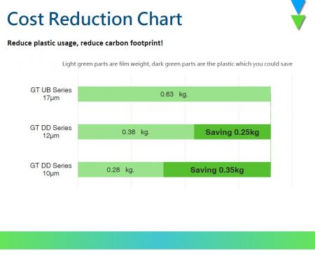 cost reduction chart